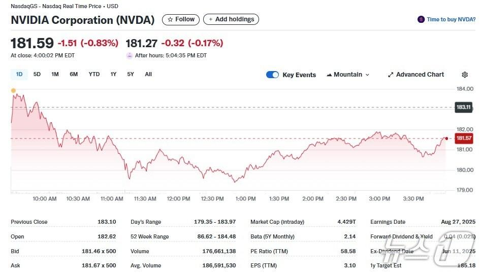 본문 이미지 - 엔비디아 일일 주가추이 - 야후 파이낸스 갈무리