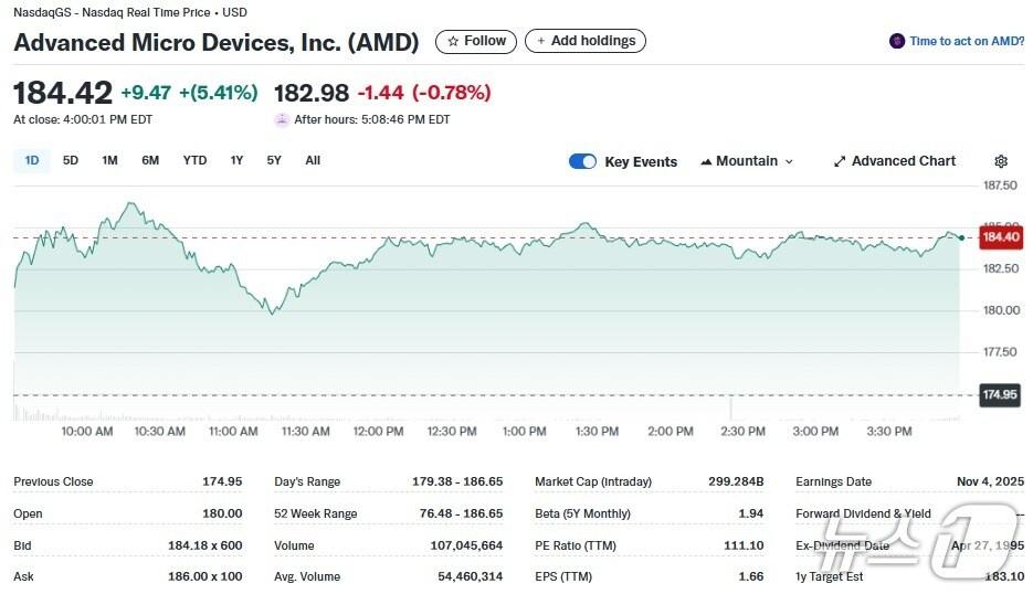 본문 이미지 - AMD 일일 주가추이 - 야후 파이낸스 갈무리