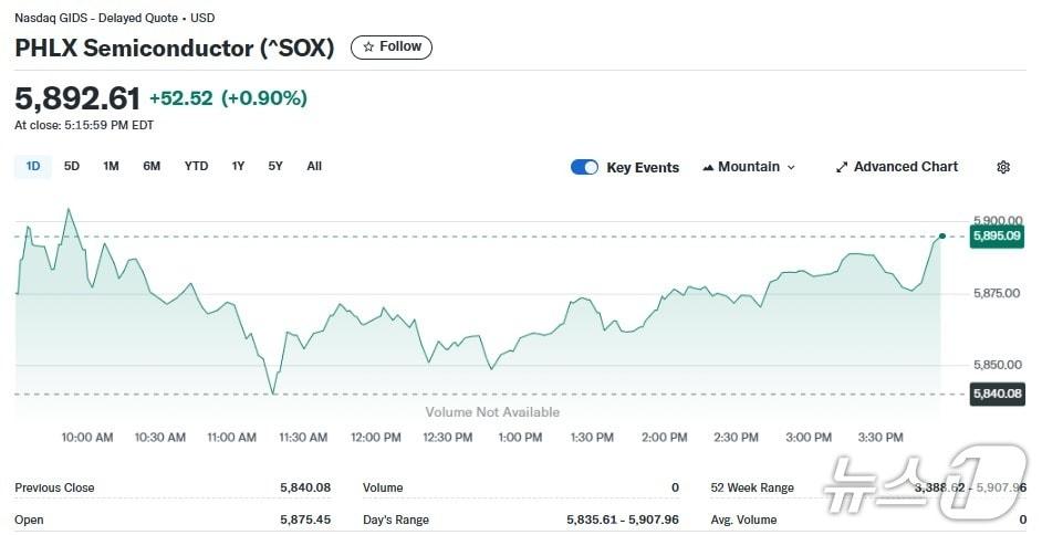 본문 이미지 - 반도체지수 일일 추이 - 야후 파이낸스 갈무리