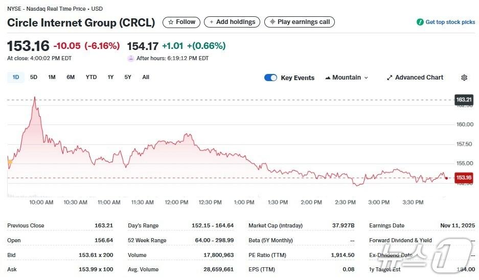 본문 이미지 - 서클 일일 주가추이 - 야후 파이낸스 갈무리