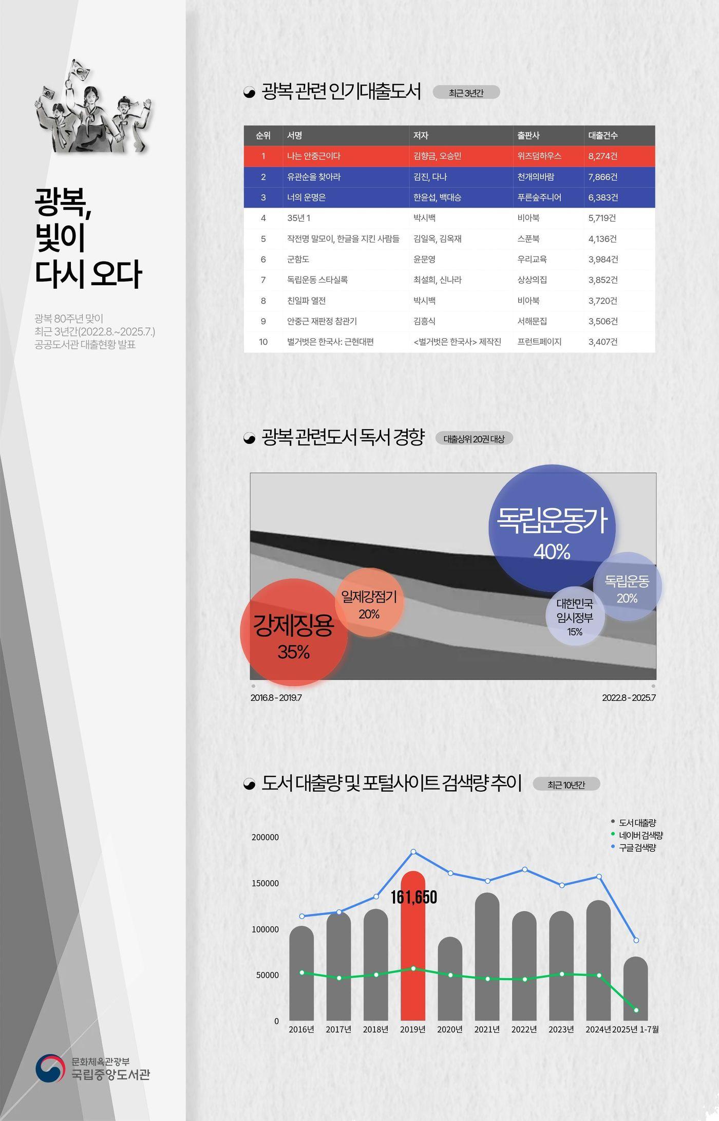 본문 이미지 - 광복관련도서 인포그래픽 &#40;국립중앙도서관 제공&#41;