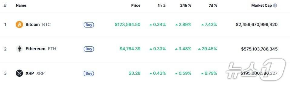 본문 이미지 - 이 시각 현재 주요 암호화폐 시황 - 코인마켓캡 갈무리