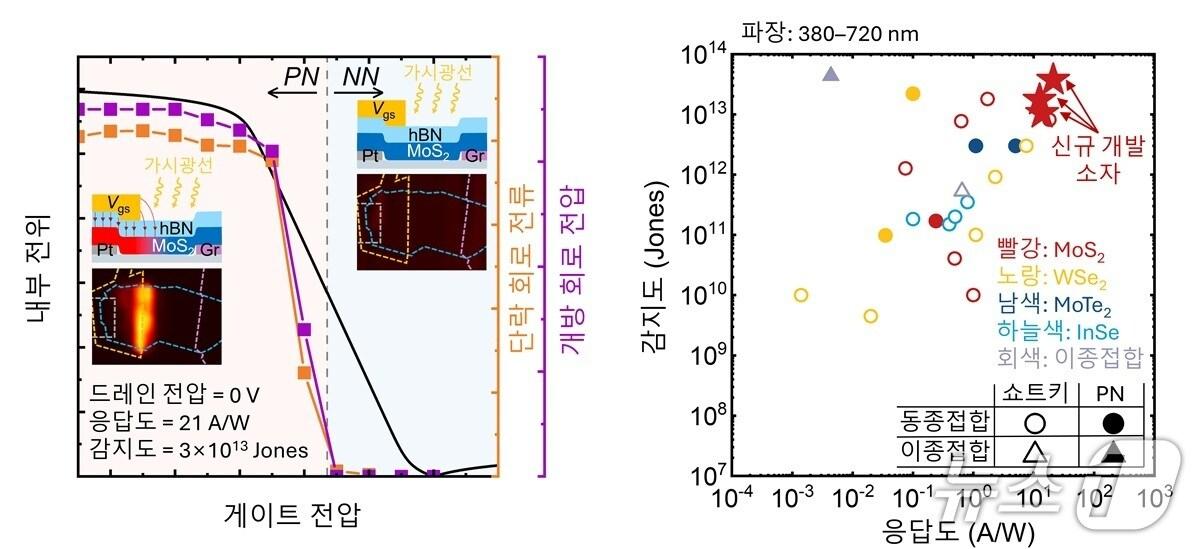본문 이미지 - 기존 무전력 광센서와 신규 개발 센서의 광전기적 특성 비교(KAIST 제공) /뉴스1