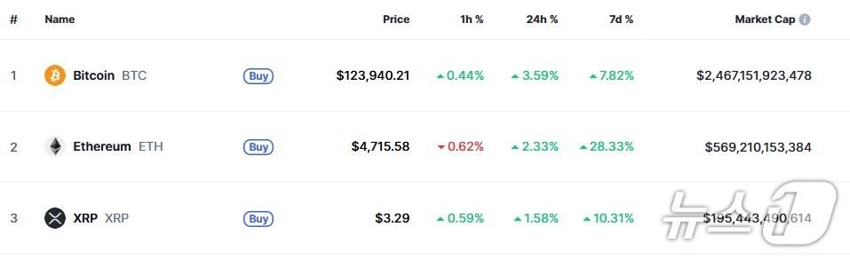 본문 이미지 - 이 시각 현재 주요 암호화폐 시황 - 코인마켓캡 갈무리