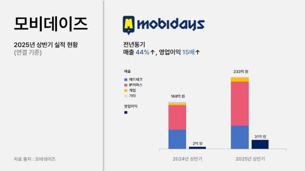 본문 이미지 - 사진=모비데이즈 제공