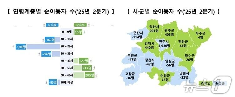본문 이미지 - 전북지역 인구 유입이 올해 2분기 동안 979명 줄어든 것으로 나타났다.&#40;호남지방통계청 자료. 재판매 및 DB금지&#41;2025.8.16/뉴스1