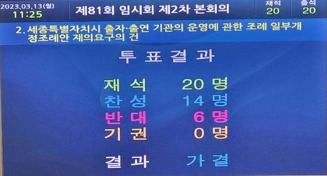 본문 이미지 - 2023년 3월 세종시의회 &#39;세종시 출자·출연 기관의 운영 조례안&#39; 재의 요구 표결 전광판. ⓒ 뉴스1 장동열 기자