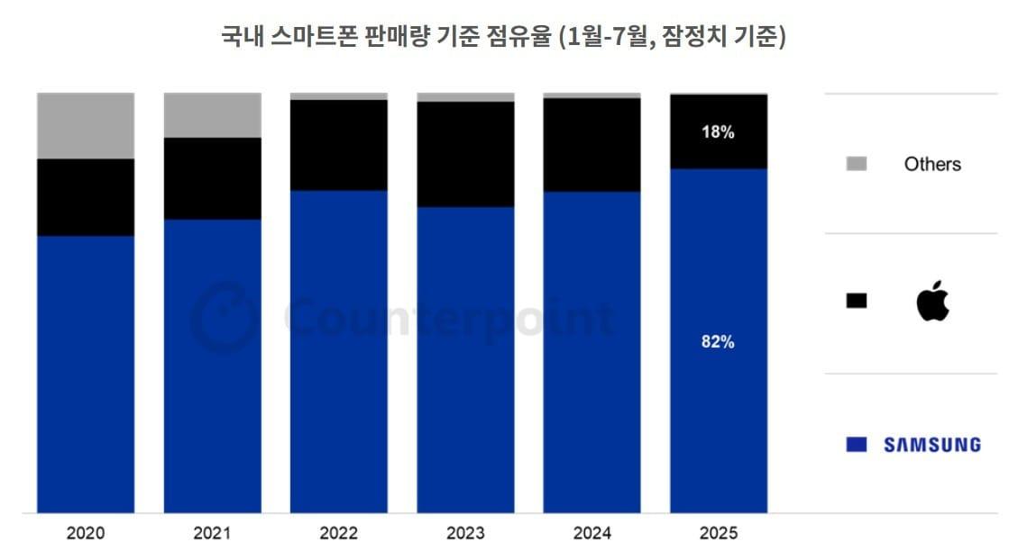본문 이미지 - (카운터포인트리서치 제공. 재판매 및 DB금지)/뉴스1