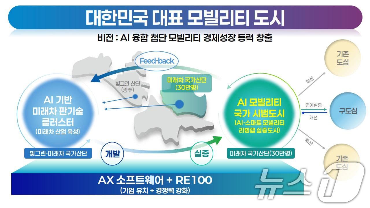 본문 이미지 - 대한민국 대표 모빌리티 도시 이미지.&#40;광주시 제공. 재판매 및 DB 금지&#41; 