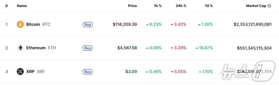 본문 이미지 - 이 시각 현재 주요 암호화폐 시황 - 코인마켓캡 갈무리