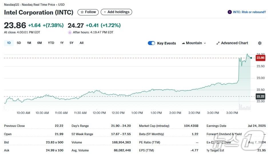 본문 이미지 - 인텔 일일 주가추이 - 야후 파이낸스 갈무리
