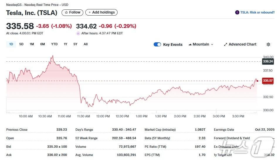 본문 이미지 - 테슬라 일일 주가추이 - 야후 파이낸스 갈무리