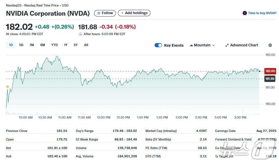 본문 이미지 - 엔비디아 일일 주가추이 - 야후 파이낸스 갈무리