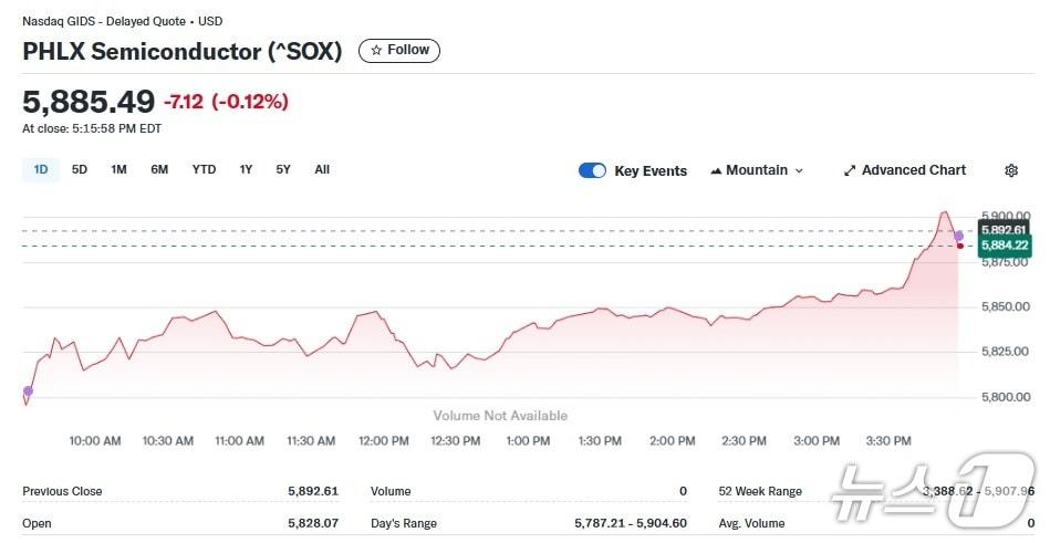 본문 이미지 - 반도체지수 일일 주가추이 - 야후 파이낸스 갈무리