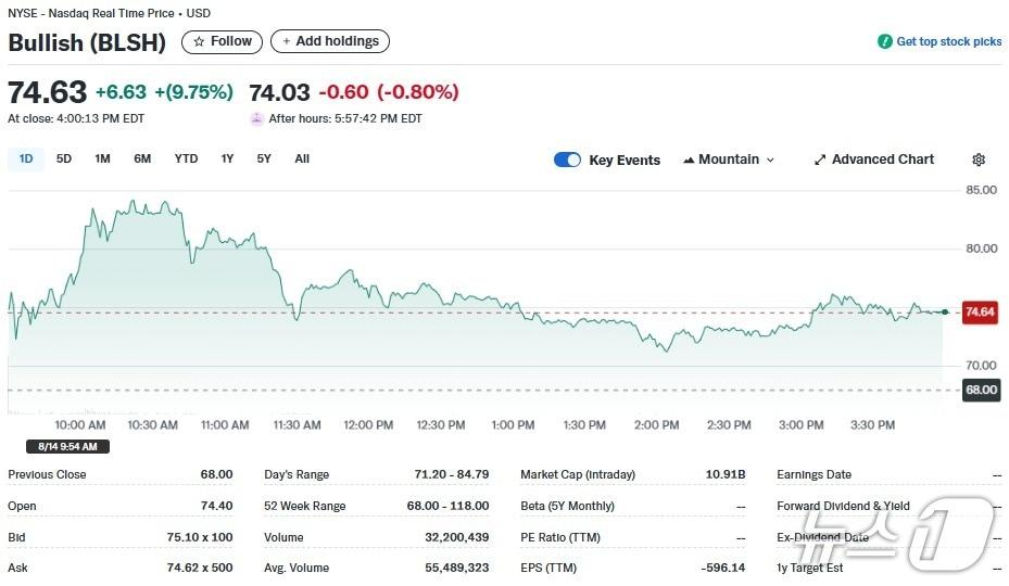 본문 이미지 - 불리시 일일 주가추이 - 야후 파이낸스 갈무리