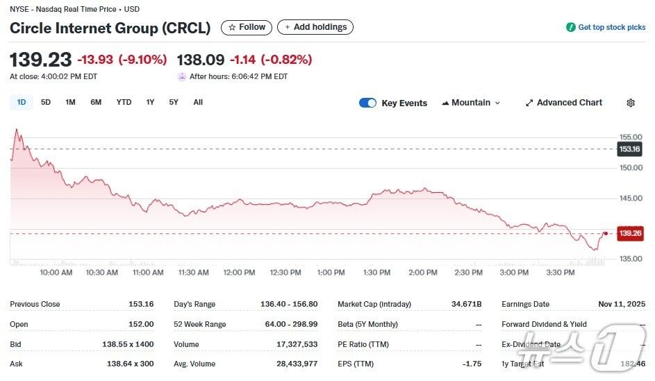 본문 이미지 - 서클 일일 주가추이 - 야후 파이낸스 갈무리