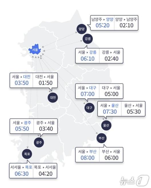 본문 이미지 - 15일 서울과 지방 주요 도시간 고속도로 이용시 예상 소요 시간(한국도로공사 홈페이지 갈무리)