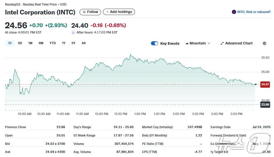 본문 이미지 - 인텔 일일 주가추이 - 야후 파이낸스 갈무리
