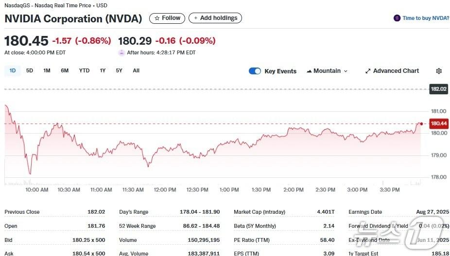 본문 이미지 - 엔비디아 일일 주가추이 - 야후 파이낸스 갈무리