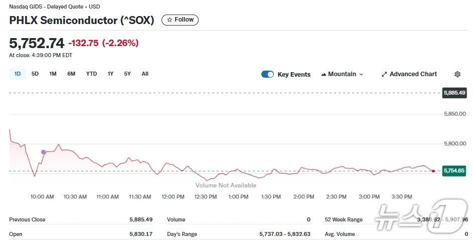 본문 이미지 - 반도체지수 일일 추이 - 야후 파이낸스 갈무리