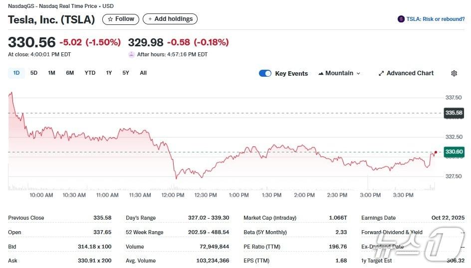 본문 이미지 - 테슬라 일일 주가추이 - 야후 파이낸스 갈무리