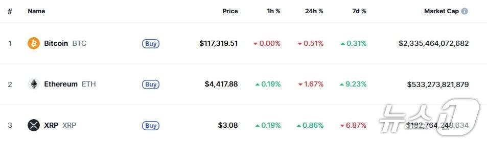 본문 이미지 - 이 시각 현재 주요 암호화폐 시황 - 코인마켓캡 갈무리