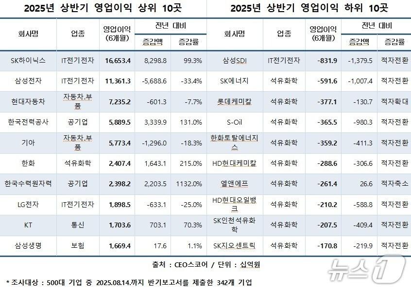 본문 이미지 - &#40;자료제공 = CEO스코어&#41; 
