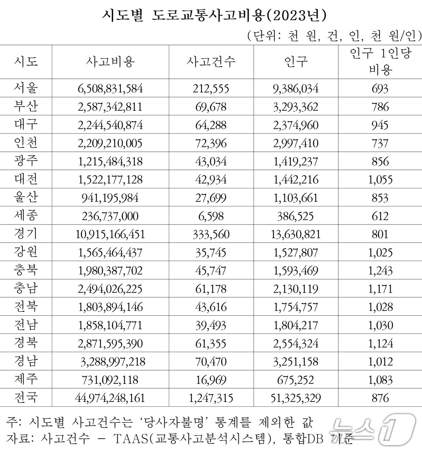 본문 이미지 - 전국 시도별 교통사고비용.(한국교통연구원 자료 갈무리)/뉴스1