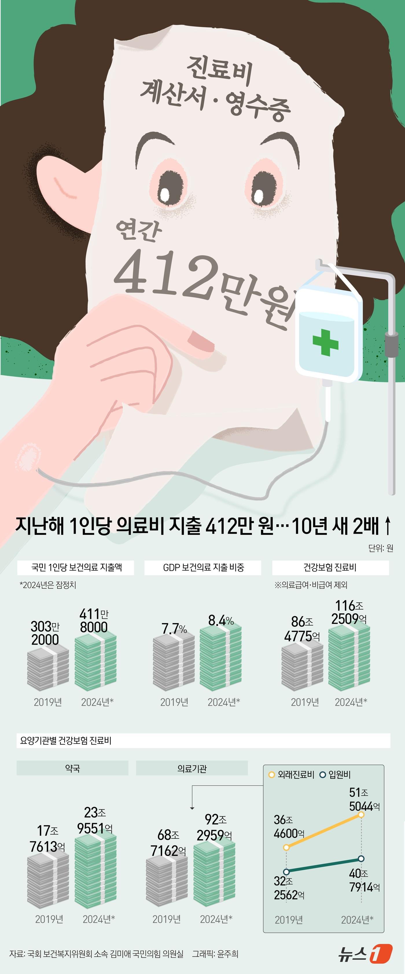 본문 이미지 - 최근 10년간 국민 1인당 보건의료 지출이 두 배 가까이 급증한 것으로 나타났다. 17일 국회 보건복지위원회 소속 김미애 국민의힘 의원이 보건복지부에서 제출받은 자료에 따르면 국민 1인당 보건의료 지출액은 지난 2015년 220만 4398원원에서 지난해(잠정치) 411만 7960원으로 약 1.87배 증가했다. ⓒ News1 윤주희 디자이너