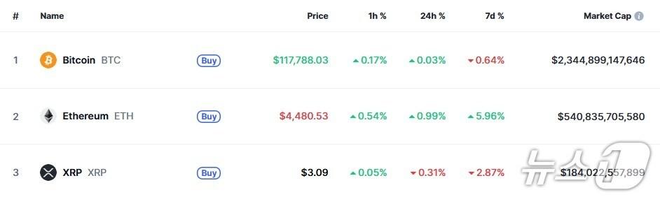 본문 이미지 - 이 시각 현재 주요 암호화폐 시황 - 코인마켓캡 갈무리