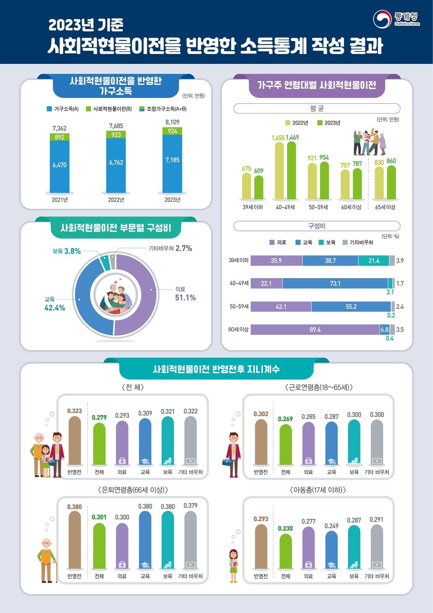 본문 이미지 - (통계청 제공)