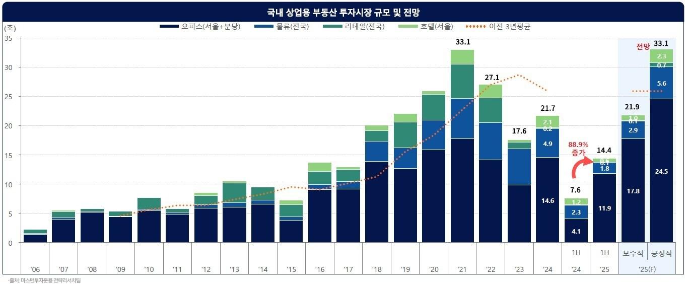 본문 이미지 -  상업용 부동산 투자시장 규모 전망 