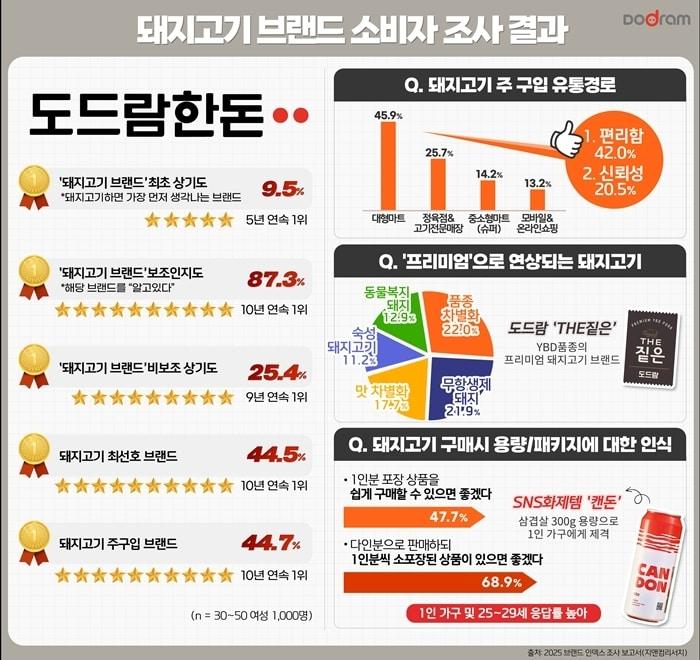 본문 이미지 - (도드람양돈농협 제공)