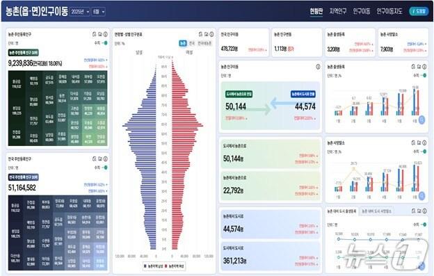 본문 이미지 - 농촌(읍‧면) 인구이동 웹(kass.marfa.go.kr) 화면. ⓒ News1 