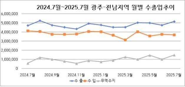 본문 이미지 - 광주전남 월별 수출입 동향.