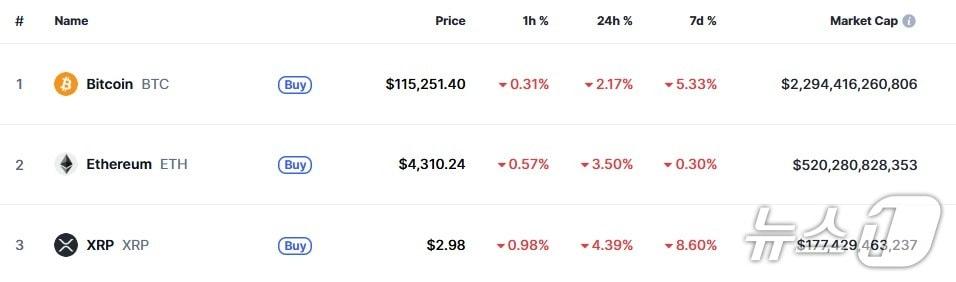 본문 이미지 - 이 시각 현재 주요 암호화폐 시황 - 코인마켓캡 갈무리