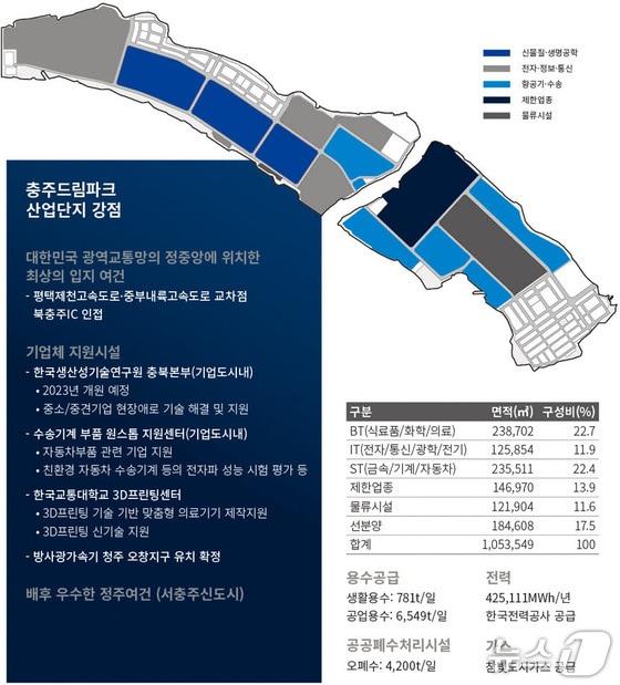 본문 이미지 -  충주 드림파크 산업단지 구역도.&#40;자료사진&#41;/뉴스1