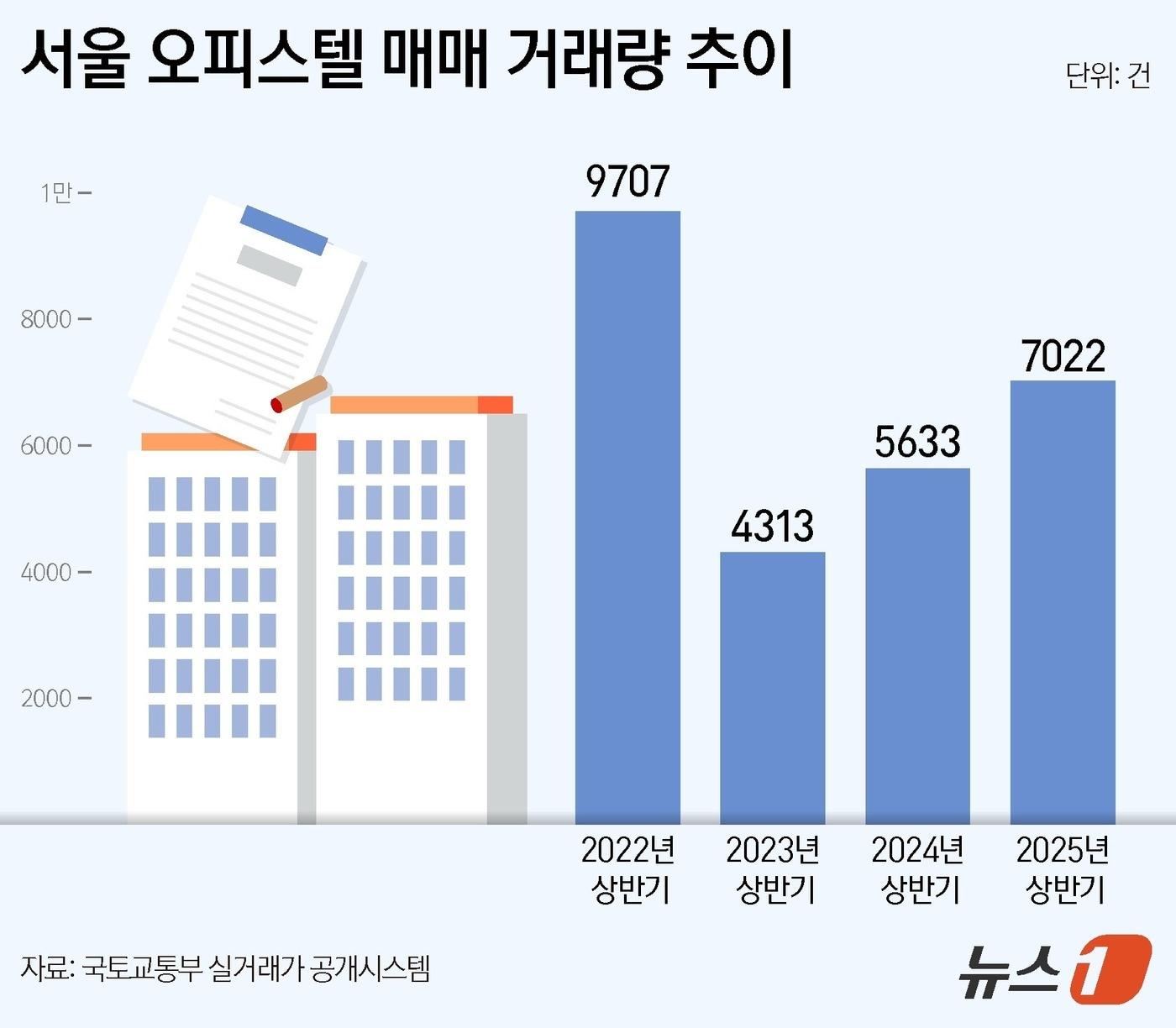 본문 이미지 -  서울 오피스텔 매매 거래량 추이 