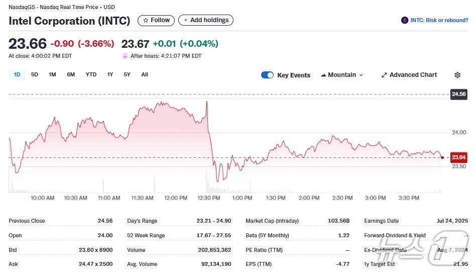 본문 이미지 - 인텔 일일 주가추이 - 야후 파이낸스 갈무리