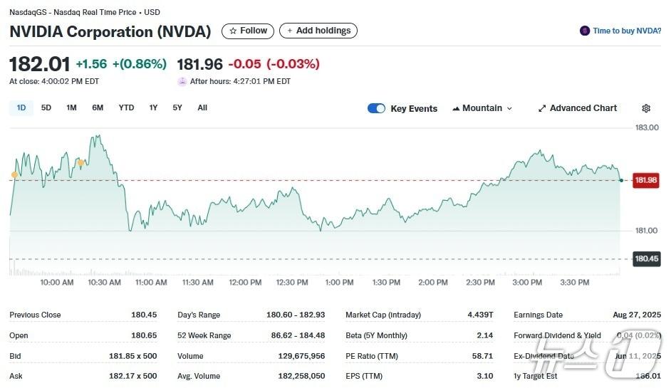 본문 이미지 - 엔비디아 일일 주가추이 - 야후 파이낸스 갈무리