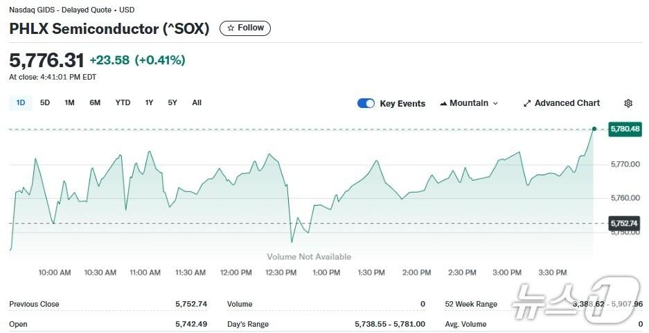 본문 이미지 - 반도체지수 일일 추이 - 야후 파이낸스 갈무리