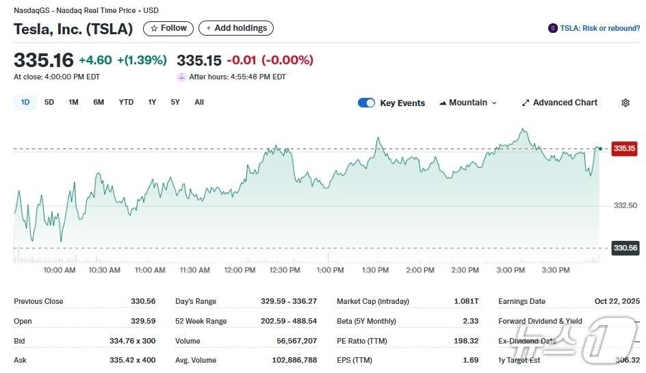 본문 이미지 - 테슬라 일일 주가추이 - 야후 파이낸스 갈무리