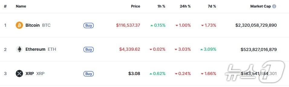본문 이미지 - 이 시각 현재 주요 암호화폐 시황 - 코인마켓캡 갈무리