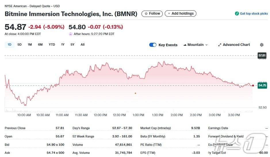 본문 이미지 - 비트마인 일일 주가추이 - 야후 파이낸스 갈무리