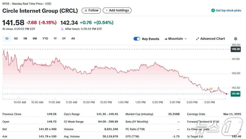 본문 이미지 - 서클 일일 주가추이 - 야후 파이낸스 갈무리