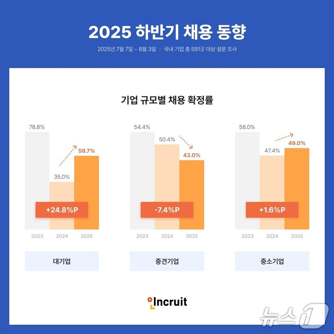 본문 이미지 - 인크루트 &#39;2025 하반기 채용 동향 조사&#39; 결과 발표&#40;인크루트 제공&#41;