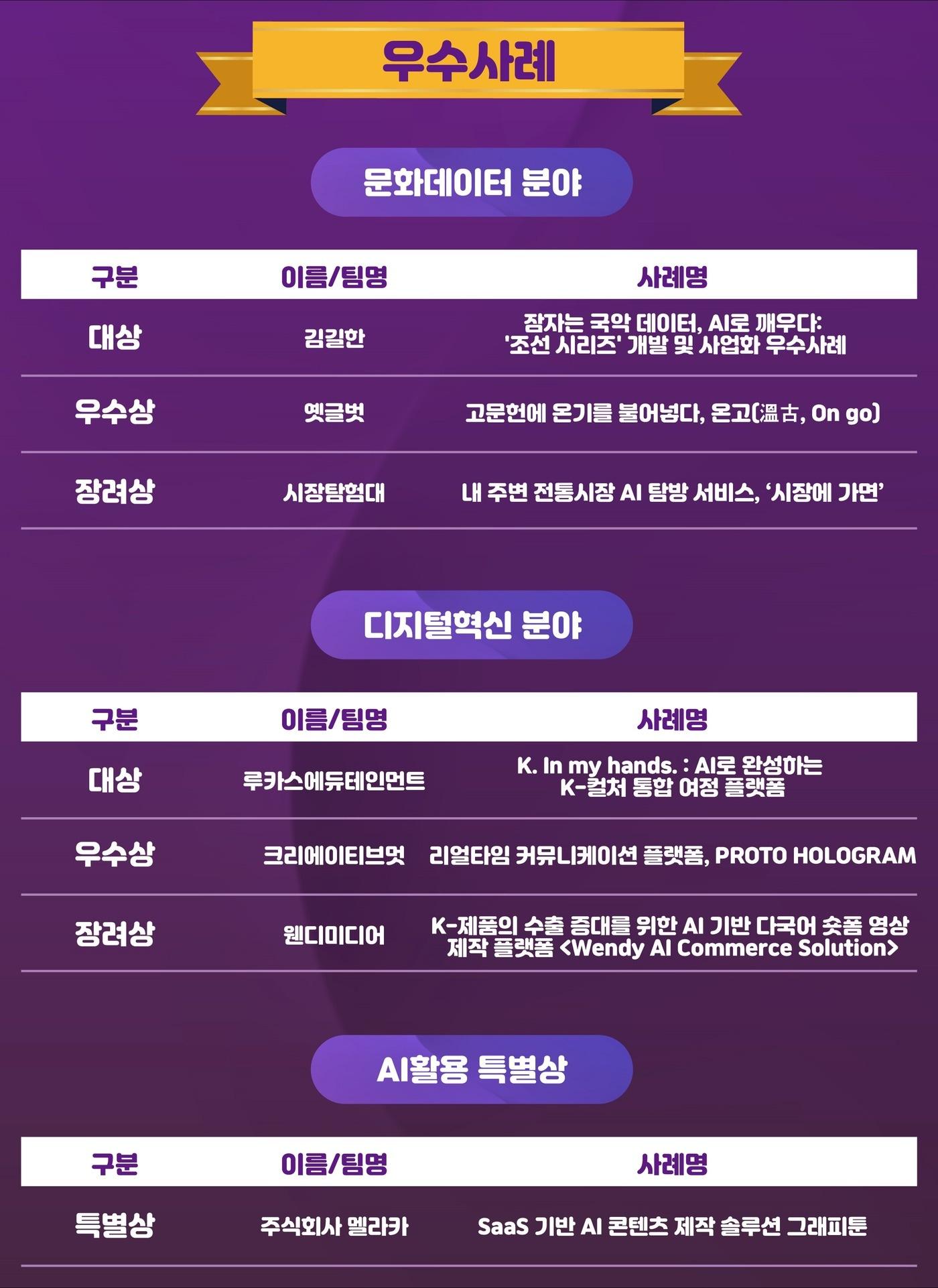 본문 이미지 - '2025 문화 디지털혁신 및 데이터 활용 공모전' 수상작