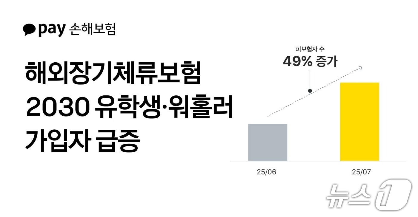 카카오페이손해보험은 해외장기체류보험&#40;해외N달살기보험&#41;이 출시 1년 만에 20대 유학생과 워킹홀리데이 참가자 중심으로 빠르게 성장하며 해외 장기 체류자의 &#39;대세 보험&#39;으로 자리매김하고 있다고 19일 밝혔다./사진제공=카카오페이손해보험