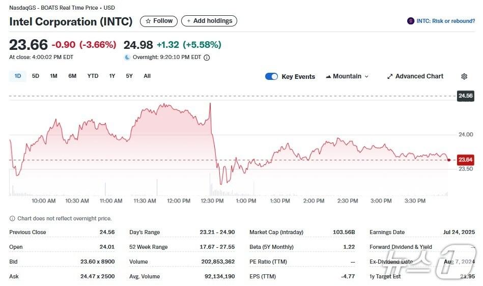 본문 이미지 - 인텔 일일 주가추이 - 야후 파이낸스 갈무리