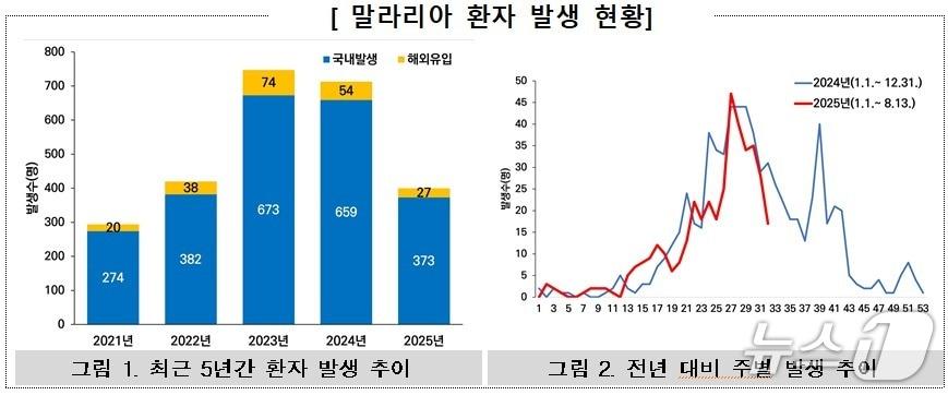 본문 이미지 - 말라리아 환자 발생 현황&#40;질병청 제공&#41; 2025.8.19/뉴스1
